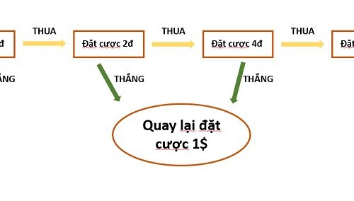 Lô gấp thếp là gì? Phương pháp đánh lô không thua